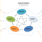 Cómo el cambio climático afecta el acceso a recursos
